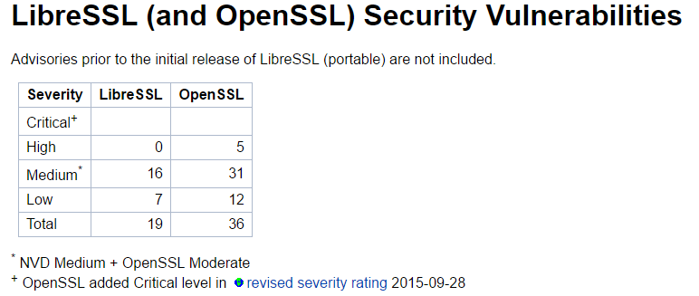 FreeBSD wiki 上的漏洞比较